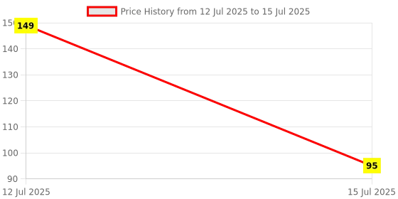 myntra.com Sangria Set of 3 Artificial Beads Thread Rakhi With Roli Chawal Chandan & Mishri sangria Price History Graph from 12 Jul 2025 to 15 Jul 2025