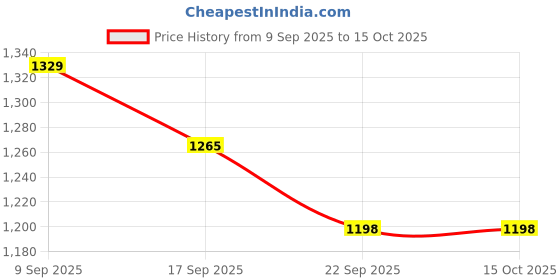 myntra.com Sangria Set of 3 Cotton Square Cushion Covers sangria Price History Graph from 9 Sep 2025 to 14 Oct 2025