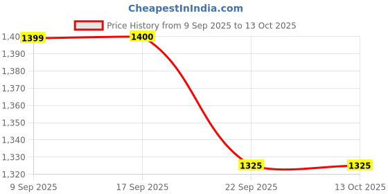 myntra.com Sangria Set of 3 Cotton Square Cushion Covers sangria Price History Graph from 9 Sep 2025 to 12 Oct 2025