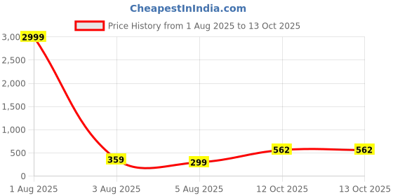 myntra.com Sangria Set Of 3 German Silver Artificial Beaded Oxidized Dome Shaped Jhumkas sangria Price History Graph from 1 Aug 2025 to 13 Oct 2025