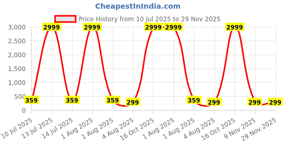 myntra.com Sangria Set Of 3 German Silver-Plated Artificial Beaded Oxidised Jhumkas sangria Price History Graph from 10 Jul 2025 to 29 Nov 2025