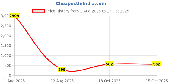 myntra.com Sangria Set Of 3 German Silver-Plated Artificial Beaded Oxidized Dome Shaped Jhumkas sangria Price History Graph from 1 Aug 2025 to 15 Oct 2025