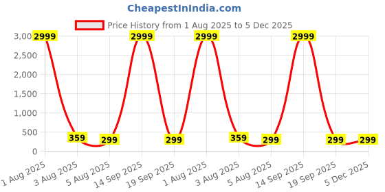 myntra.com Sangria Set Of 3 German Silver Silver-Plated Ghungroo Beaded Oxidized Dome Shaped Jhumkas sangria Price History Graph from 1 Aug 2025 to 5 Dec 2025