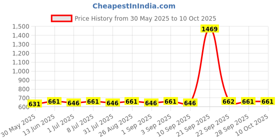 myntra.com Sangria Set Of 3 Silver-Plated Artificial Stones Studded And Beaded Dome Shaped Jhumkas sangria Price History Graph from 30 May 2025 to 10 Oct 2025
