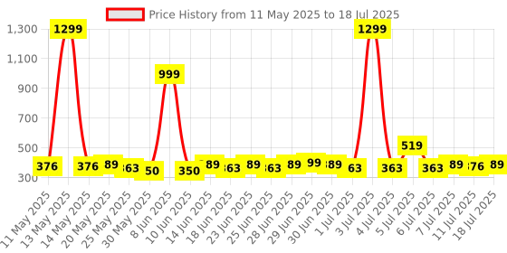 myntra.com Sangria Set Of 3 Silver Plated Ball Circular Shaped Studs sangria Price History Graph from 11 May 2025 to 11 Jul 2025