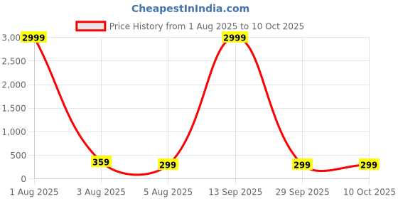 myntra.com Sangria Set Of 3 Silver-Plated Oxidised Artificial Beaded Jhumkas sangria Price History Graph from 1 Aug 2025 to 10 Oct 2025