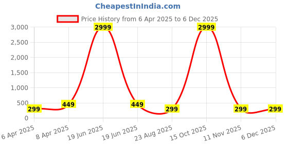 myntra.com Sangria Set Of 3 Silver-Plated Oxidised Beaded Dome Shaped Jhumka Earrings sangria Price History Graph from 6 Apr 2025 to 5 Dec 2025