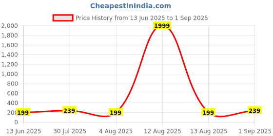 myntra.com Sangria Set Of 3 Stones Studded & Beaded Thread Rakhi with RoliChawal Chandan & Mishri sangria Price History Graph from 13 Jun 2025 to 1 Sep 2025