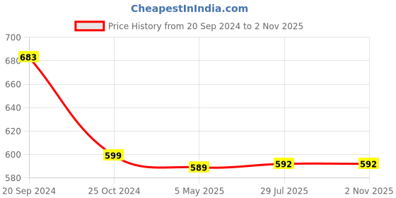 myntra.com Sangria Set Of 30 Mirror Work Bridal Chuda Bangles sangria Price History Graph from 20 Sep 2024 to 1 Nov 2025