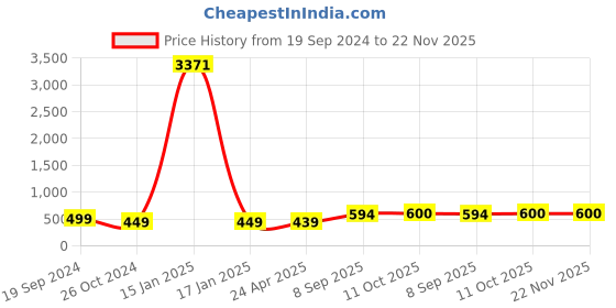 myntra.com Sangria Set Of 30 Oxidised Floral Design Bangles sangria Price History Graph from 19 Sep 2024 to 22 Nov 2025
