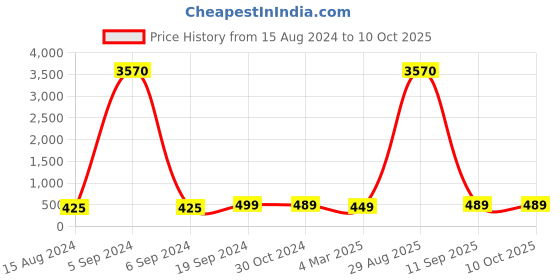myntra.com Sangria Set Of 32 Metal Oxidised Bangles sangria Price History Graph from 15 Aug 2024 to 10 Oct 2025