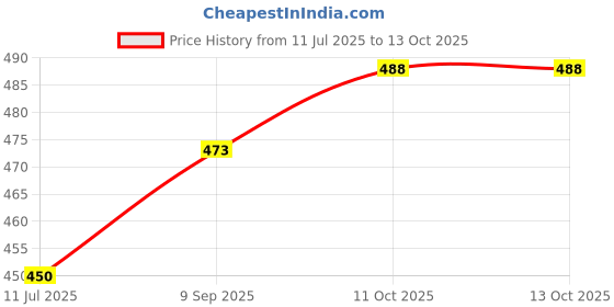 myntra.com Sangria Set Of 32 Textured Oxidised Bangles sangria Price History Graph from 11 Jul 2025 to 13 Oct 2025