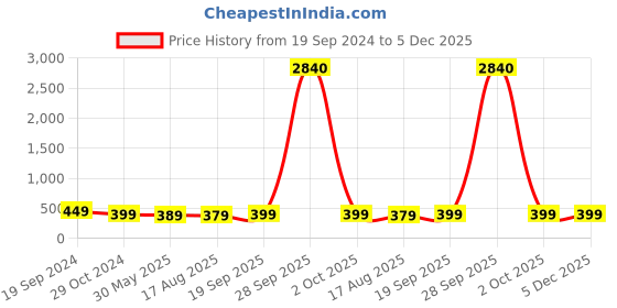 myntra.com Sangria Set Of 36 Bangles sangria Price History Graph from 19 Sep 2024 to 5 Dec 2025
