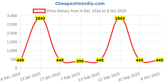 myntra.com Sangria Set Of 36 Oxidized Bangles sangria Price History Graph from 6 Dec 2024 to 7 Oct 2025