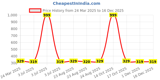 myntra.com Sangria Set of 4 Adorable Silver-Plated Floral & Heart Shaped Design Toe Rings sangria Price History Graph from 24 Mar 2025 to 16 Dec 2025