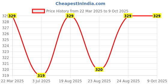 myntra.com Sangria Set of 4 Adorable Silver-Plated Floral & Leaf Design Toe Rings sangria Price History Graph from 22 Mar 2025 to 9 Oct 2025