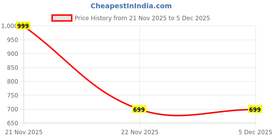 myntra.com Sangria Set Of 4 Bali Helix Piercing Hoop Earrings sangria Price History Graph from 21 Nov 2025 to 4 Dec 2025