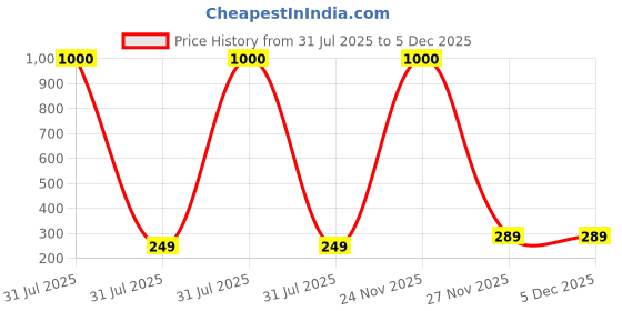 myntra.com Sangria Set of 4 Oxidised Silver Jhumkas Earrings sangria Price History Graph from 31 Jul 2025 to 5 Dec 2025