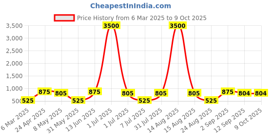 myntra.com Sangria Set Of 4 Oxidised Silver-Plated Stone Studded Bangles sangria Price History Graph from 6 Mar 2025 to 8 Oct 2025