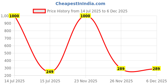 myntra.com Sangria Set of 4 Silver-Plated Dome Shaped Oxidised Jhumkas sangria Price History Graph from 14 Jul 2025 to 5 Dec 2025