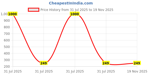 myntra.com Sangria Set of 4 Silver-Plated Oxidised Dome Shaped Jhumkas sangria Price History Graph from 31 Jul 2025 to 19 Nov 2025