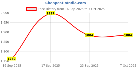 myntra.com Sangria Set of 5 Cotton Square Cushion Covers sangria Price History Graph from 16 Sep 2025 to 7 Oct 2025
