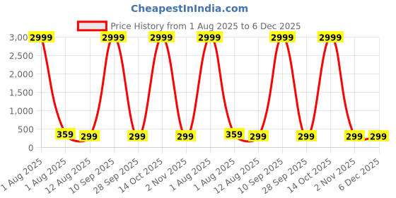 myntra.com Sangria Set Of 5 German Silver-Plated Artificial Beaded Oxidised Dome Shaped Jhumkas sangria Price History Graph from 1 Aug 2025 to 5 Dec 2025