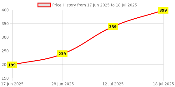 myntra.com Sangria Set Of 6 Artificial Stones & Pearls Rakhi with Roli Chawal Chandan & Mishri sangria Price History Graph from 17 Jun 2025 to 12 Jul 2025