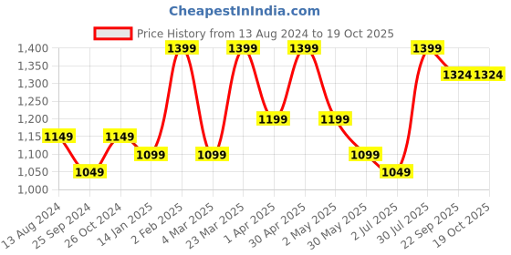 myntra.com Sangria Shawl Neck Asymmetric Kurta With Trousers sangria Price History Graph from 13 Aug 2024 to 18 Oct 2025