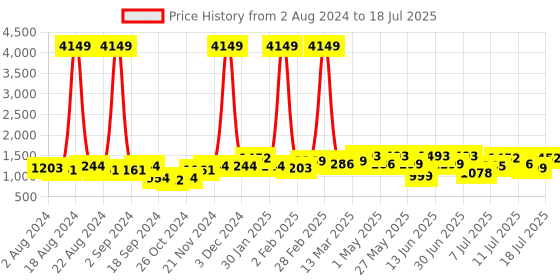 myntra.com Sangria Shibori Abstract Printed A-Line Sleeveless Kurta With Trouser & Dupatta sangria Price History Graph from 2 Aug 2024 to 12 Jul 2025