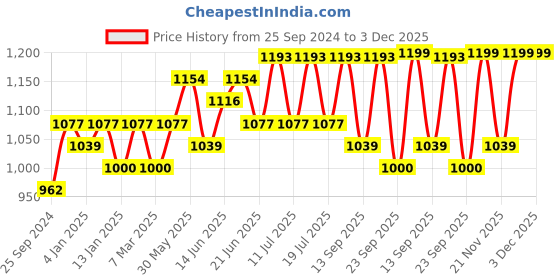 myntra.com Sangria Shiffly Embroidered Printed Chikankari A-line Dress sangria Price History Graph from 25 Sep 2024 to 3 Dec 2025
