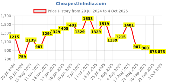 myntra.com Sangria Shimmer & Sequin Slit Detailed Kurta with Palazzos sangria Price History Graph from 29 Jul 2024 to 4 Oct 2025