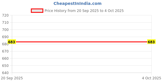 myntra.com Sangria Shimmer & Sequin Slit Detailed Kurta with Palazzos sangria Price History Graph from 20 Sep 2025 to 4 Oct 2025