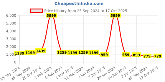 myntra.com Sangria Shimmer Look Saree With Blouse Piece sangria Price History Graph from 25 Sep 2024 to 16 Oct 2025