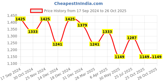 myntra.com Sangria Shimmery Zari Saree With Fancy Blouse Piece sangria Price History Graph from 17 Sep 2024 to 26 Oct 2025