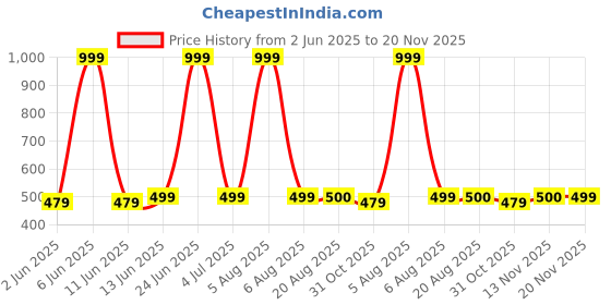 myntra.com Sangria Shiny Septum Hoop No Piercing Nosepin sangria Price History Graph from 2 Jun 2025 to 20 Nov 2025