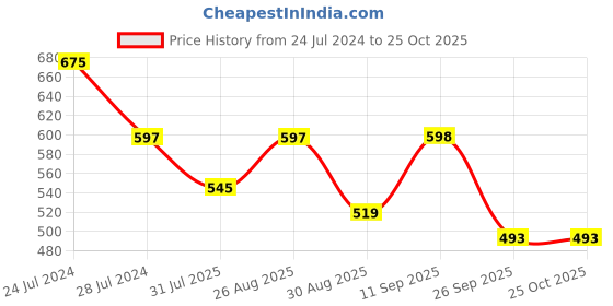 myntra.com Sangria Shirt Collar A-Line Ethnic Dress sangria Price History Graph from 24 Jul 2024 to 25 Oct 2025