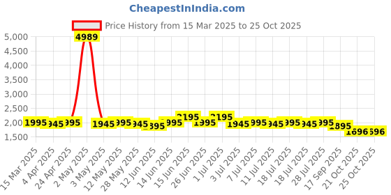 myntra.com Sangria Shirt Collar Collar Pathani Kurta With Trouser sangria Price History Graph from 15 Mar 2025 to 24 Oct 2025