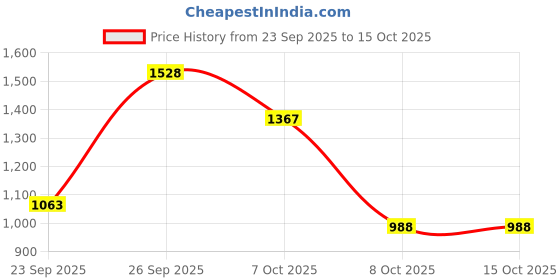myntra.com Sangria Shirt With Trousers Co-Ords sangria Price History Graph from 23 Sep 2025 to 15 Oct 2025