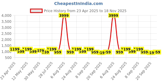 myntra.com Sangria Shoulder Strap Flared Anarkali Kurta With Palazzos & Dupatta sangria Price History Graph from 23 Apr 2025 to 18 Nov 2025