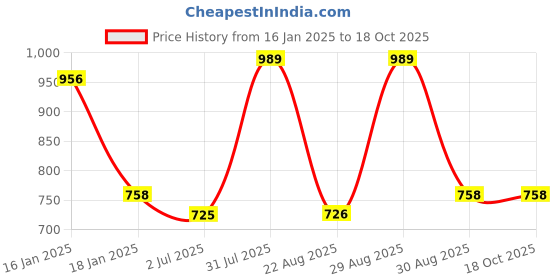 myntra.com Sangria Shoulder Strap Leheriya Printed Back Cross Neck A Line Kurta sangria Price History Graph from 16 Jan 2025 to 18 Oct 2025