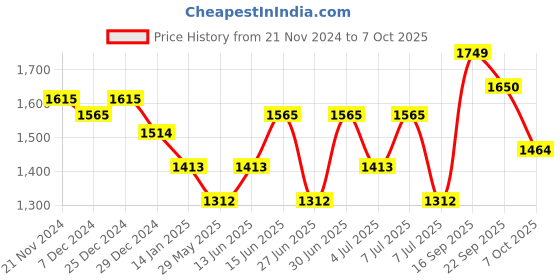 myntra.com Sangria Shoulder Strap Top, Shrug With Trouser sangria Price History Graph from 21 Nov 2024 to 7 Oct 2025