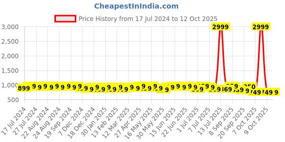 myntra.com Sangria Shoulder Straps A-Line Kurta With Palazzo sangria Price History Graph from 17 Jul 2024 to 11 Oct 2025