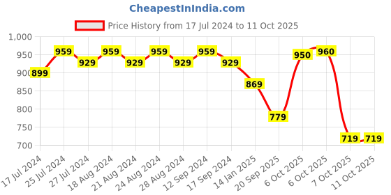 myntra.com Sangria Shoulder Straps A-Line Kurta With Palazzos sangria Price History Graph from 17 Jul 2024 to 11 Oct 2025