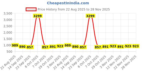 myntra.com Sangria Shoulder Straps Sleeveless Top & Trousers Co-Ords sangria Price History Graph from 22 Aug 2025 to 28 Nov 2025