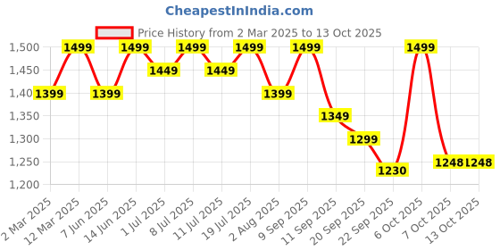 myntra.com Sangria Silk Blend Straight Embroidered Kurta Pant With Dupatta Set sangria Price History Graph from 2 Mar 2025 to 12 Oct 2025