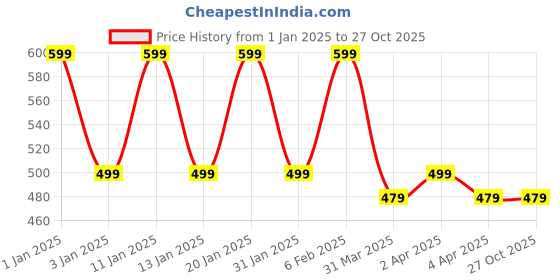 myntra.com Sangria Silver-Plated AD-Studded Jewellery Set sangria Price History Graph from 1 Jan 2025 to 27 Oct 2025