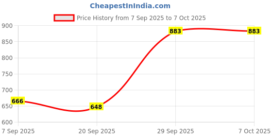myntra.com Sangria Silver-Plated Alloy Artificial Beads Circular Studs sangria Price History Graph from 7 Sep 2025 to 7 Oct 2025