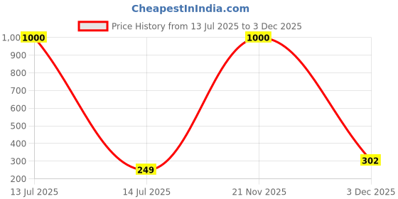 myntra.com Sangria Silver-Plated Alloy Jhumkas sangria Price History Graph from 13 Jul 2025 to 3 Dec 2025