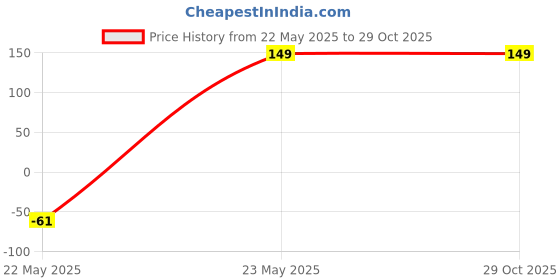 myntra.com Sangria Silver-Plated American Diamond Studded Jewellery Set sangria Price History Graph from 22 May 2025 to 29 Oct 2025